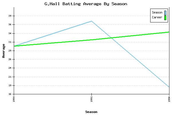 Batting Average Graph for G.Hall
