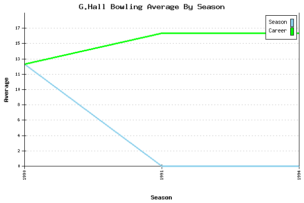 Bowling Average by Season for G.Hall