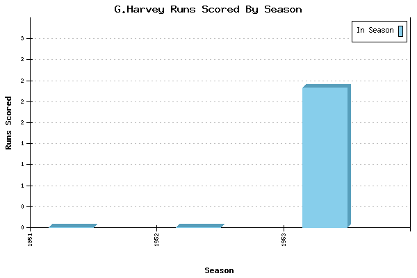 Runs per Season Chart for G.Harvey