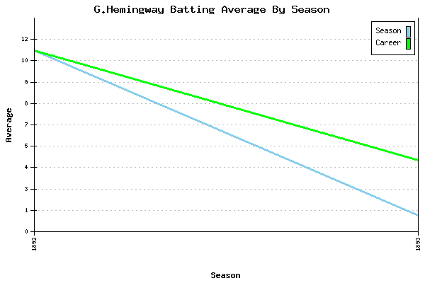 Batting Average Graph for G.Hemingway
