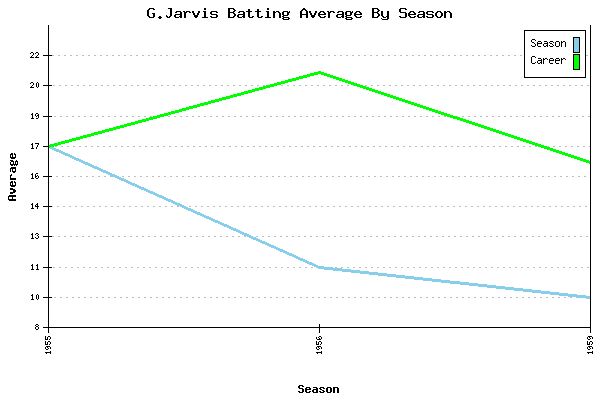 Batting Average Graph for G.Jarvis