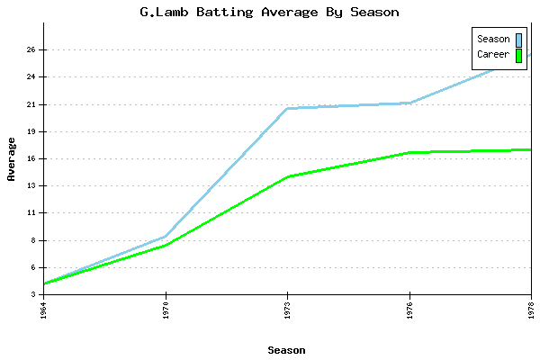 Batting Average Graph for G.Lamb