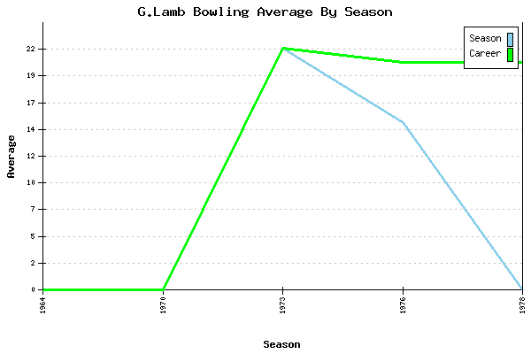 Bowling Average by Season for G.Lamb