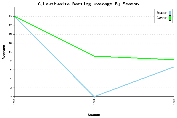 Batting Average Graph for G.Lewthwaite