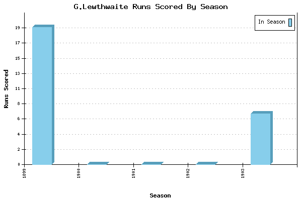 Runs per Season Chart for G.Lewthwaite