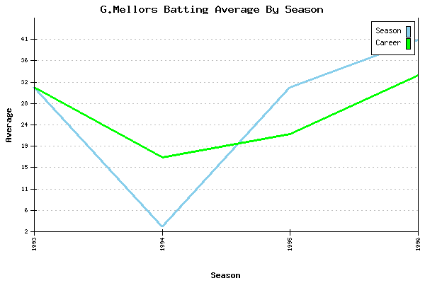Batting Average Graph for G.Mellors