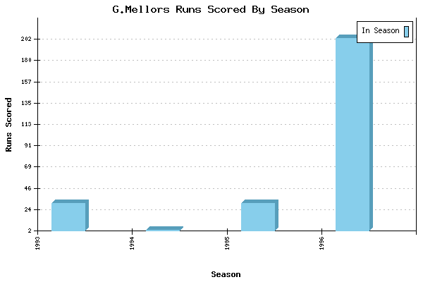 Runs per Season Chart for G.Mellors