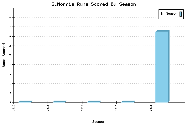 Runs per Season Chart for G.Morris