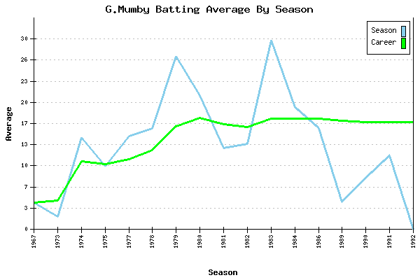 Batting Average Graph for G.Mumby