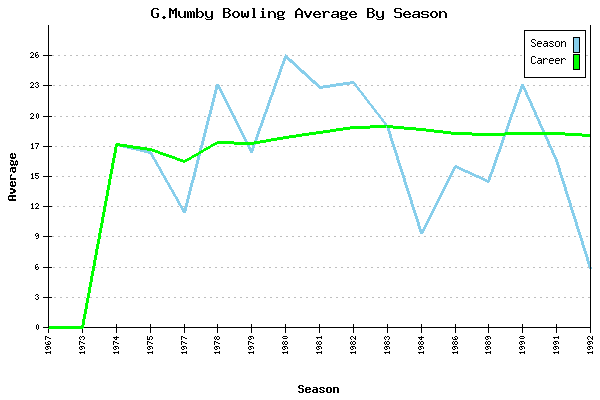 Bowling Average by Season for G.Mumby