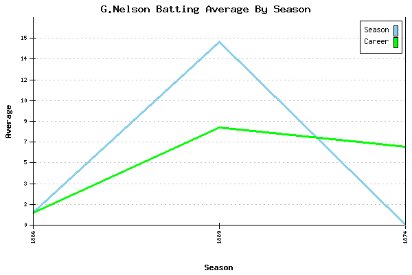 Batting Average Graph for G.Nelson