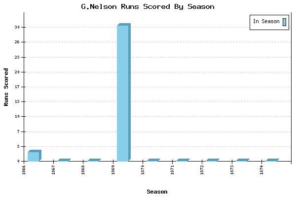 Runs per Season Chart for G.Nelson