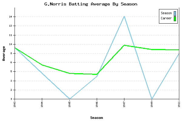 Batting Average Graph for G.Norris