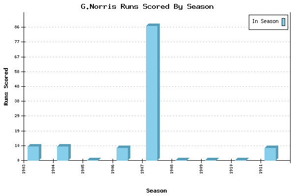 Runs per Season Chart for G.Norris