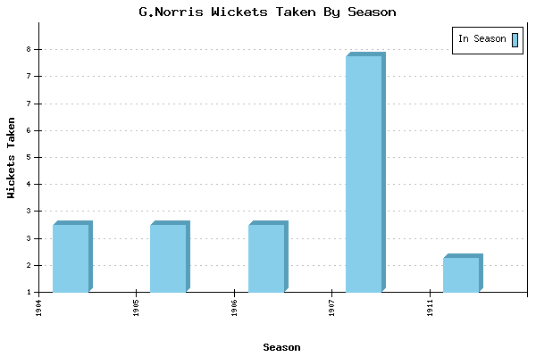 Wickets Taken per Season for G.Norris