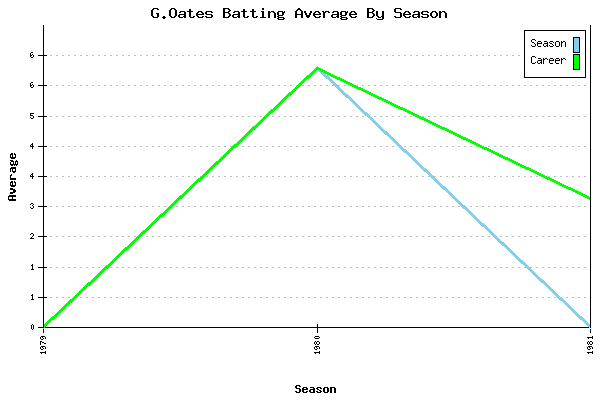 Batting Average Graph for G.Oates