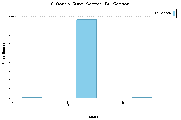 Runs per Season Chart for G.Oates