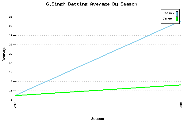 Batting Average Graph for G.Singh