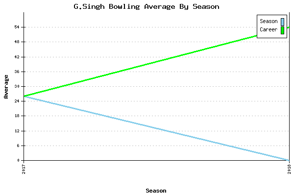 Bowling Average by Season for G.Singh