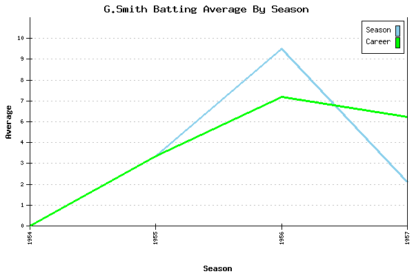 Batting Average Graph for G.Smith
