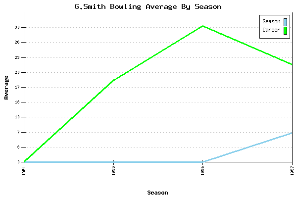 Bowling Average by Season for G.Smith