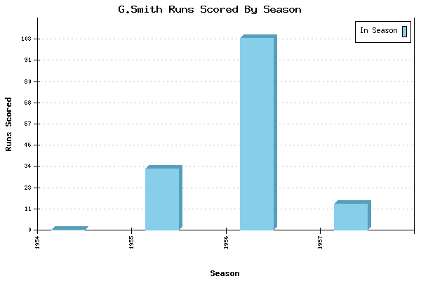 Runs per Season Chart for G.Smith