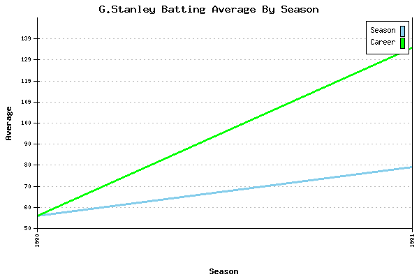Batting Average Graph for G.Stanley