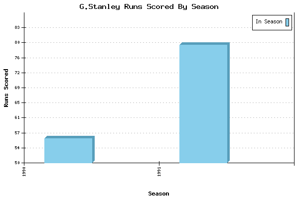 Runs per Season Chart for G.Stanley