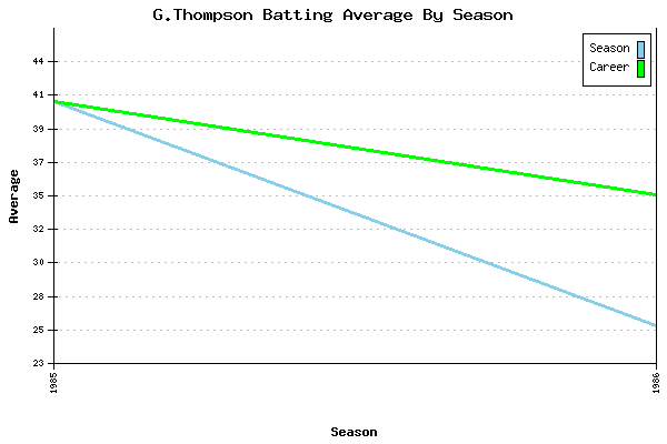 Batting Average Graph for G.Thompson