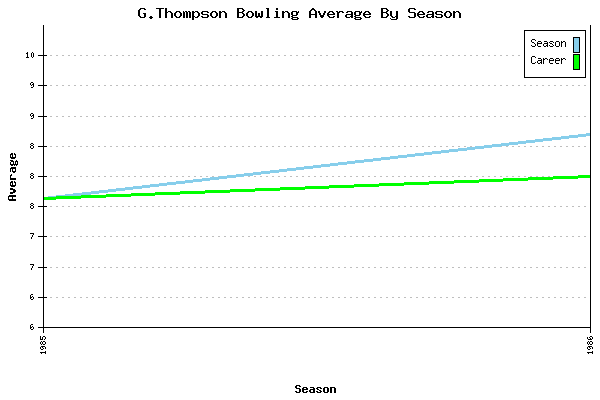 Bowling Average by Season for G.Thompson