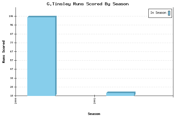 Runs per Season Chart for G.Tinsley