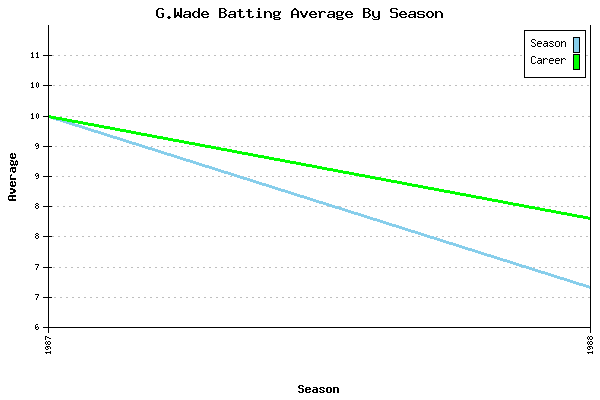 Batting Average Graph for G.Wade