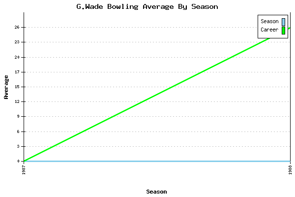 Bowling Average by Season for G.Wade