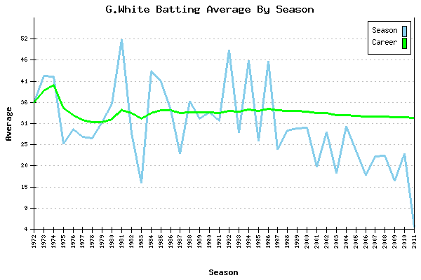 Batting Average Graph for G.White