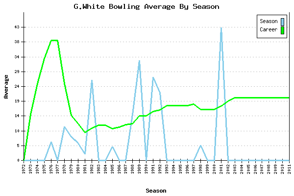 Bowling Average by Season for G.White