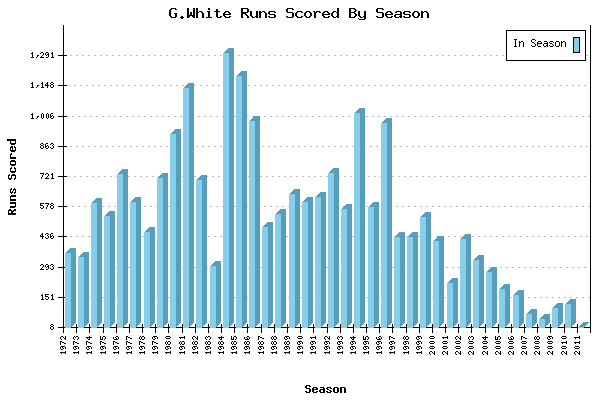 Runs per Season Chart for G.White