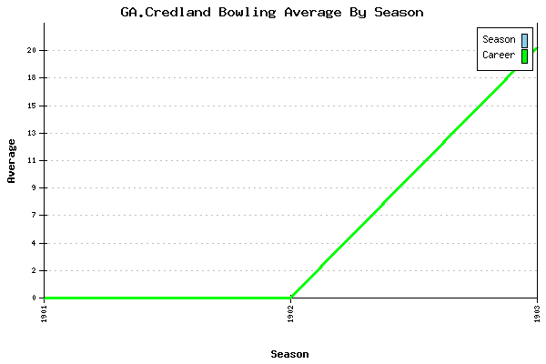 Bowling Average by Season for GA.Credland