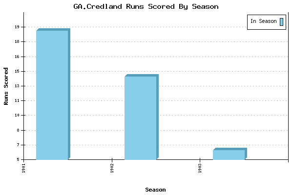 Runs per Season Chart for GA.Credland