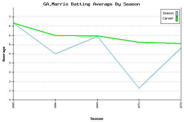 Batting Average Graph for GA.Marris