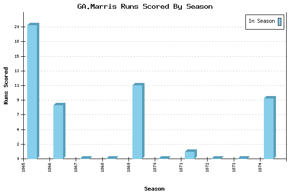 Runs per Season Chart for GA.Marris