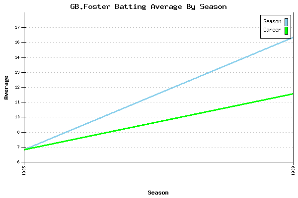 Batting Average Graph for GB.Foster