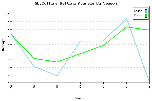 Batting Average Graph for GE.Collins