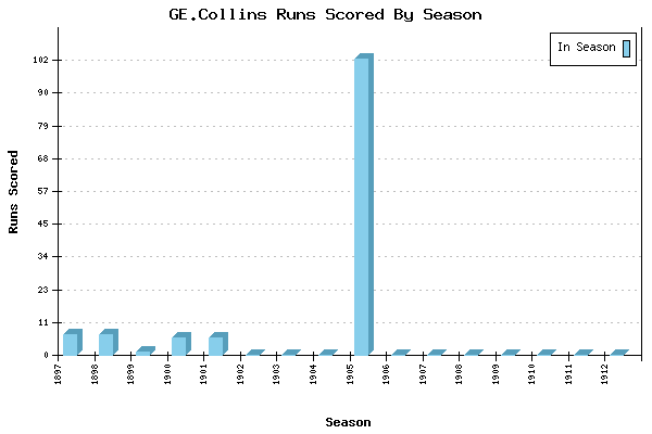 Runs per Season Chart for GE.Collins