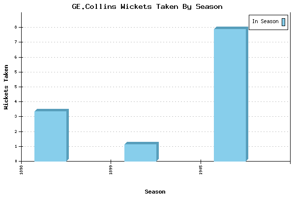 Wickets Taken per Season for GE.Collins
