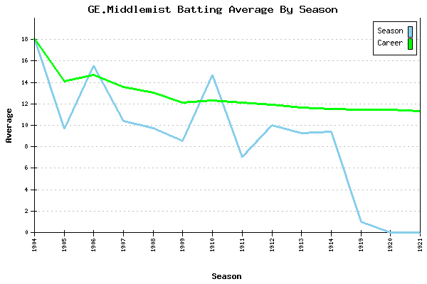 Batting Average Graph for GE.Middlemist