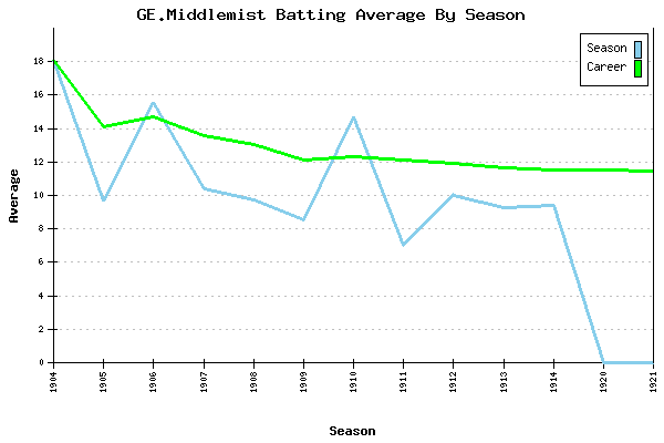 Batting Average Graph for GE.Middlemist