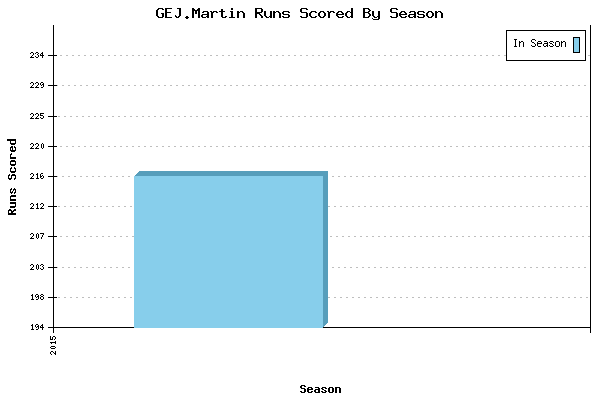 Runs per Season Chart for GEJ.Martin