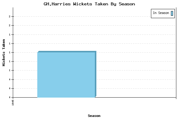 Wickets Taken per Season for GH.Harries