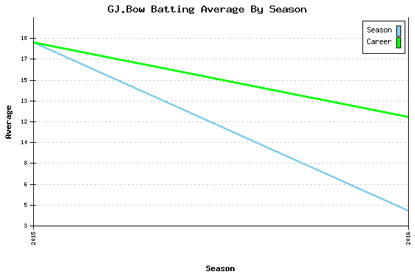 Batting Average Graph for GJ.Bow