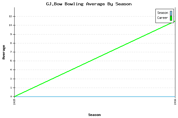 Bowling Average by Season for GJ.Bow